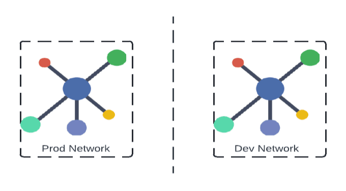 Isolating production and development networks from one another
