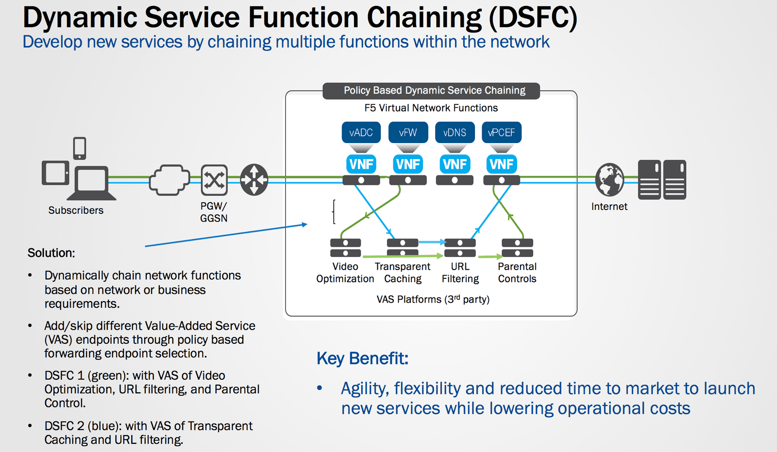 Figure 1 – Dynamic service function chaining in the S/Gi-LAN