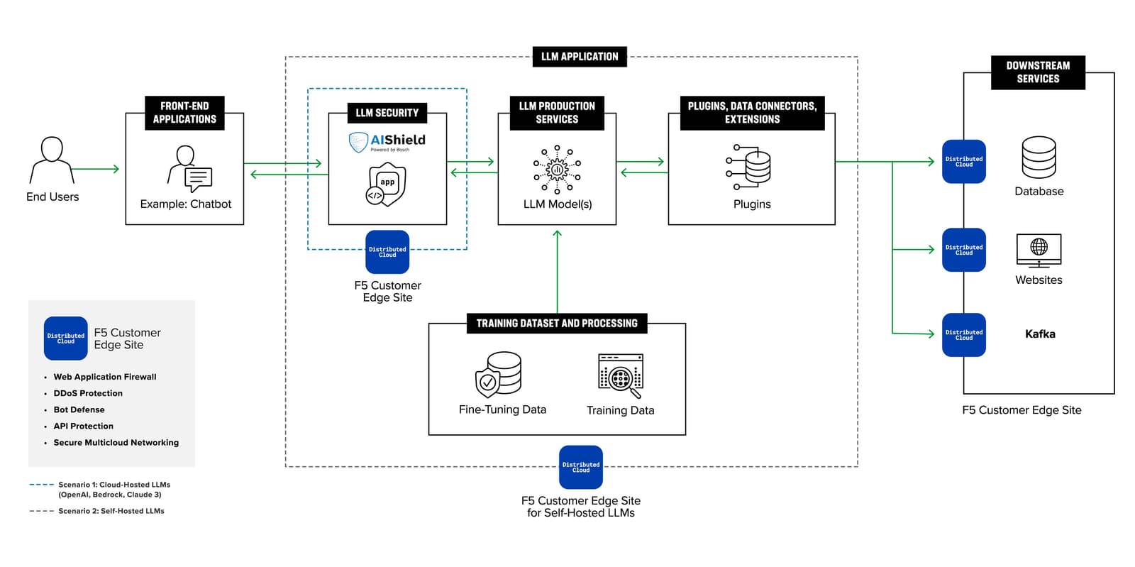 AIShield GuArdIan sits in the path of inbound inquiries and outbound responses to stop inbound attacks and outbound data exfiltration.