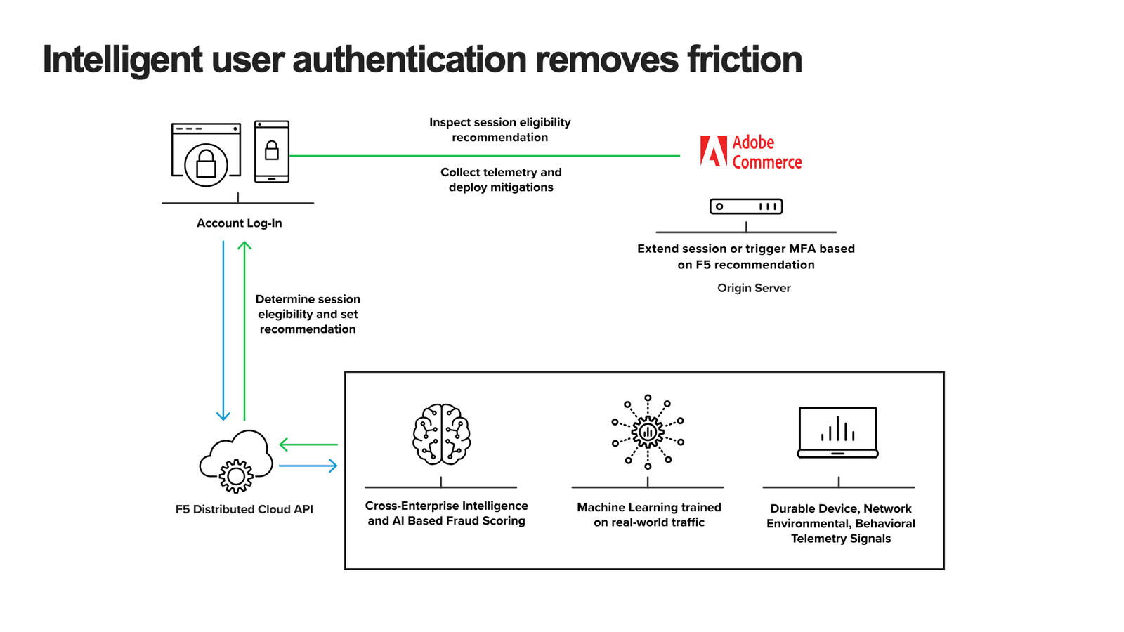 Figure 5: Distributed Cloud Authentication Intelligence mitigates unnecessary authentication friction