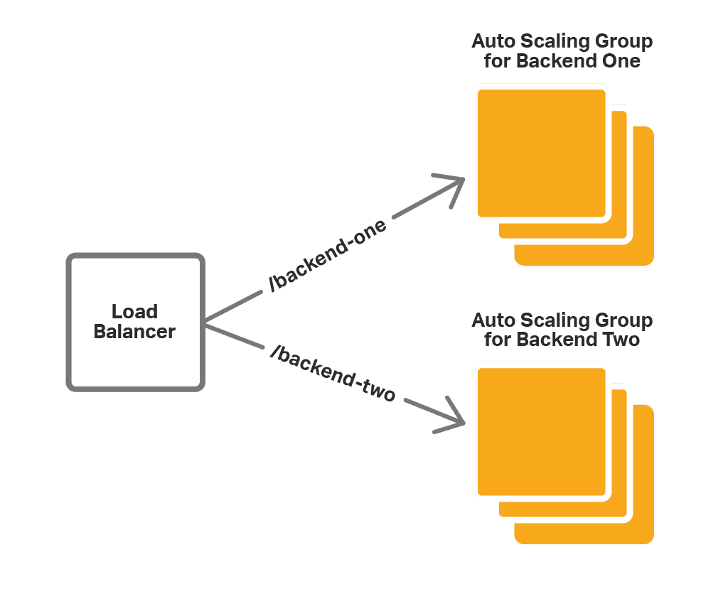 For AWS Auto Scaling groups to work optimally, you need to place a cloud load balancer like NGINX Plus in front of them.