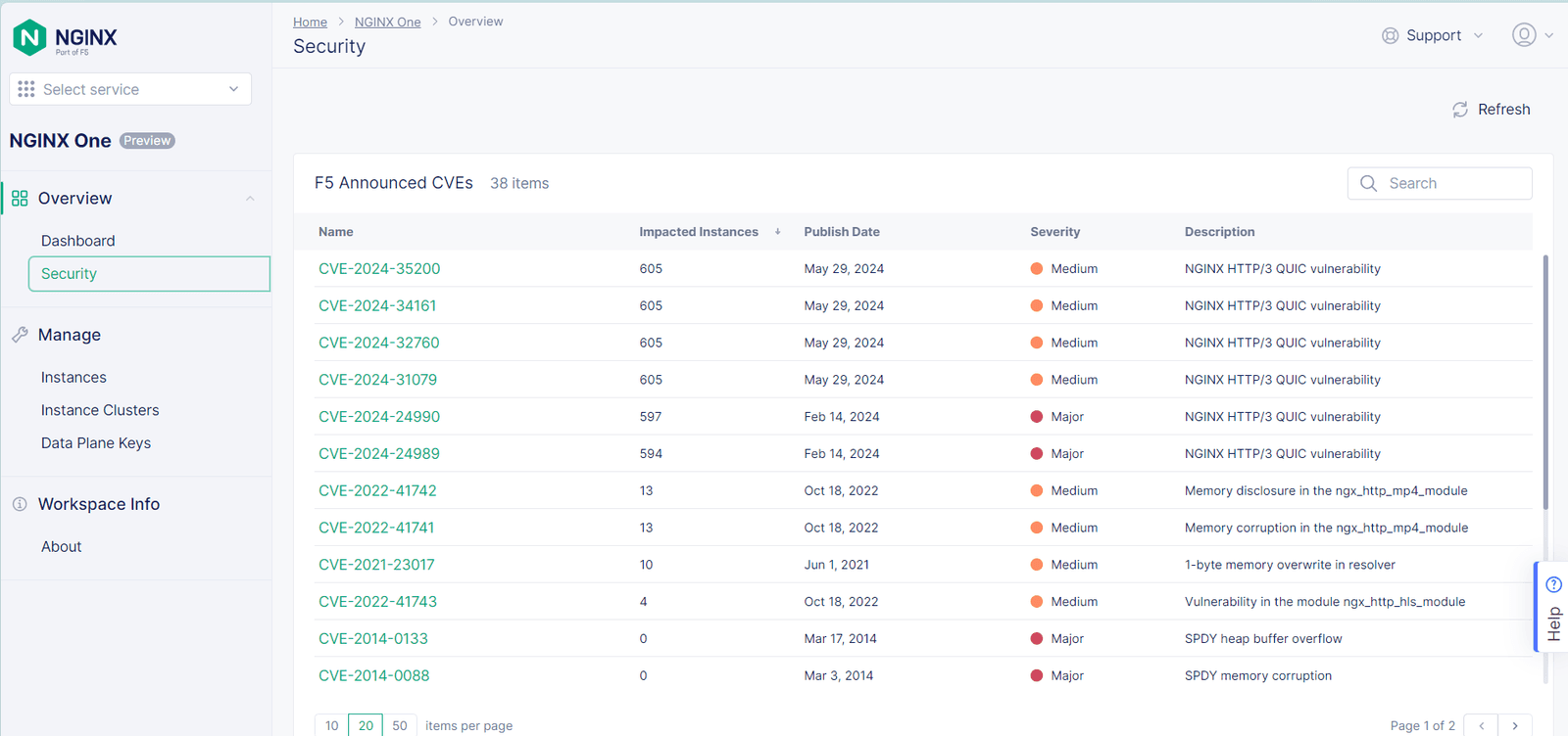 NGINX One security overview