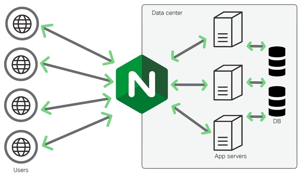 NGINX and Python work together to deliver performance through NGINX's cabilities in web serving, load balancing, and caching